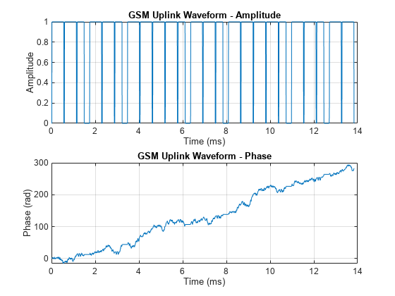 Figure contains 2 axes objects. Axes object 1 with title GSM Uplink Waveform - Amplitude, xlabel Time (ms), ylabel Amplitude contains an object of type line. Axes object 2 with title GSM Uplink Waveform - Phase, xlabel Time (ms), ylabel Phase (rad) contains an object of type line.