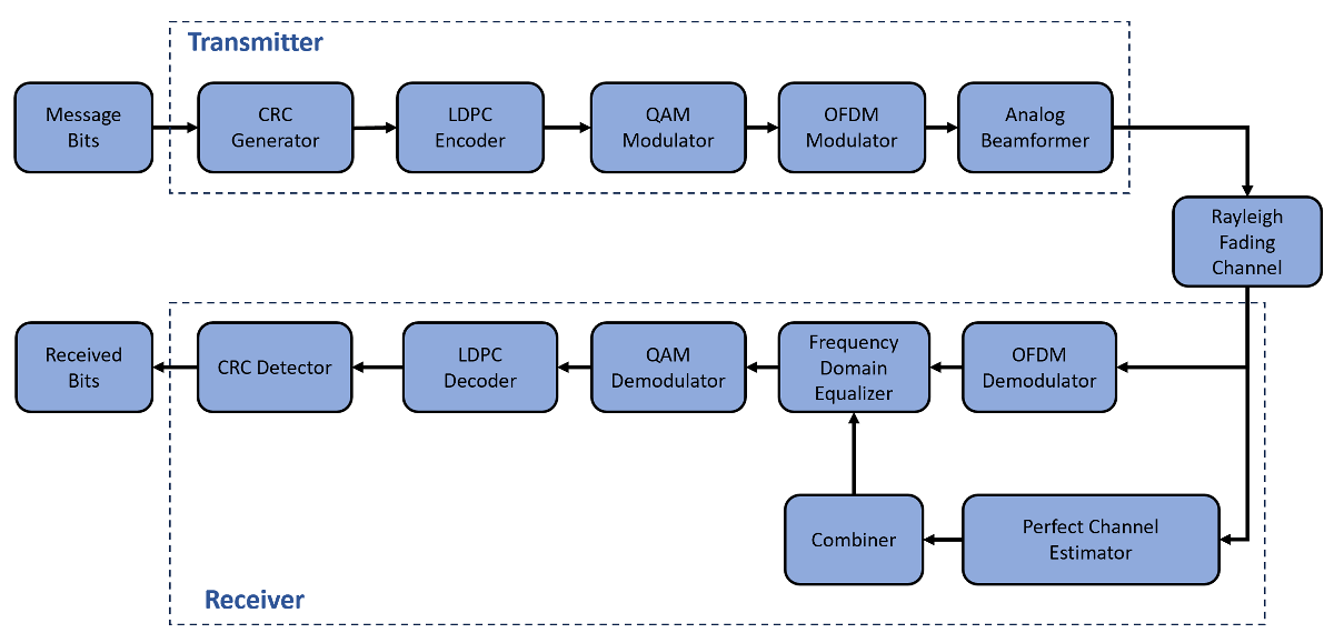 Components of the simulated MIMO-OFDM link