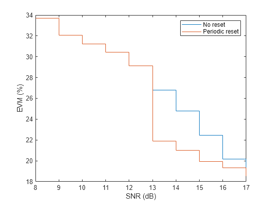 Figure contains an axes object. The axes object with xlabel SNR (dB), ylabel EVM (%) contains 2 objects of type stair. These objects represent No reset, Periodic reset.