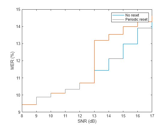 Figure contains an axes object. The axes object with xlabel SNR (dB), ylabel MER (%) contains 2 objects of type stair. These objects represent No reset, Periodic reset.