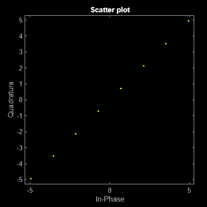 Figure Scatter Plot contains an axes object. The axes object with title Scatter plot, xlabel In-Phase, ylabel Quadrature contains a line object which displays its values using only markers. This object represents Channel 1.