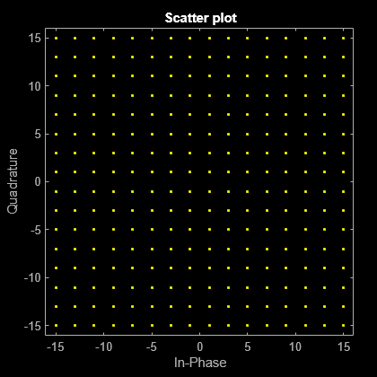 Figure Scatter Plot contains an axes object. The axes object with title Scatter plot, xlabel In-Phase, ylabel Quadrature contains a line object which displays its values using only markers. This object represents Channel 1.