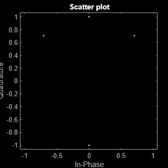 Figure Scatter Plot contains an axes object. The axes object with title Scatter plot, xlabel In-Phase, ylabel Quadrature contains a line object which displays its values using only markers. This object represents Channel 1.