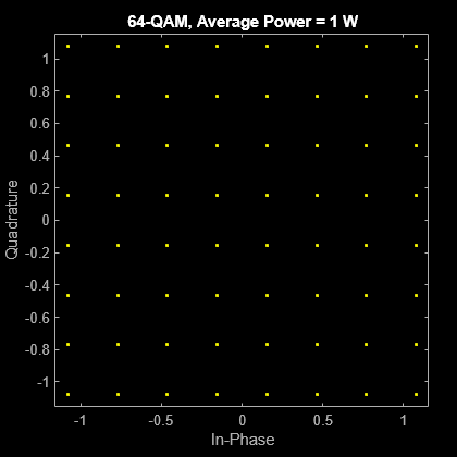 Figure Scatter Plot contains an axes object. The axes object with title 64-QAM, Average Power = 1 W, xlabel In-Phase, ylabel Quadrature contains a line object which displays its values using only markers. This object represents Channel 1.