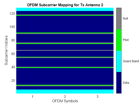 Apply OFDM in MIMO Simulation