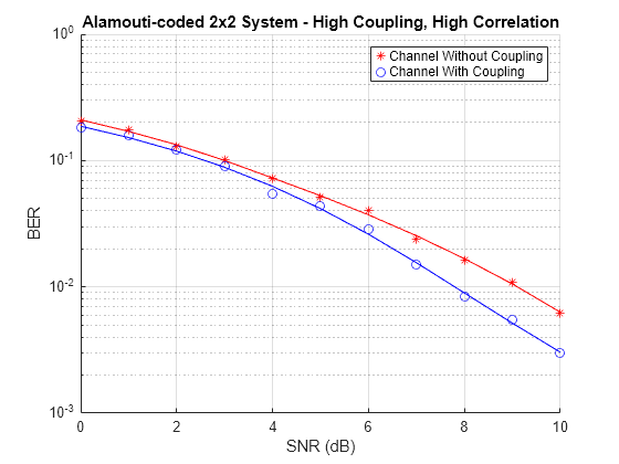 Figure Orthogonal Space-Time Block Coding contains an axes object. The axes object with title Alamouti-coded 2x2 System - High Coupling, High Correlation, xlabel SNR (dB), ylabel BER contains 24 objects of type line. One or more of the lines displays its values using only markers These objects represent Channel Without Coupling, Channel With Coupling.