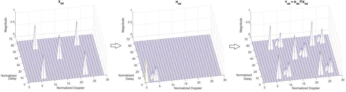 Channel effects on data symbols