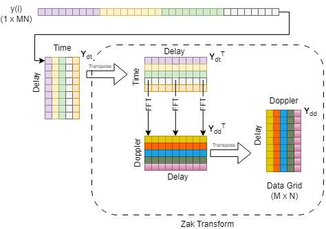 Zak transform operation