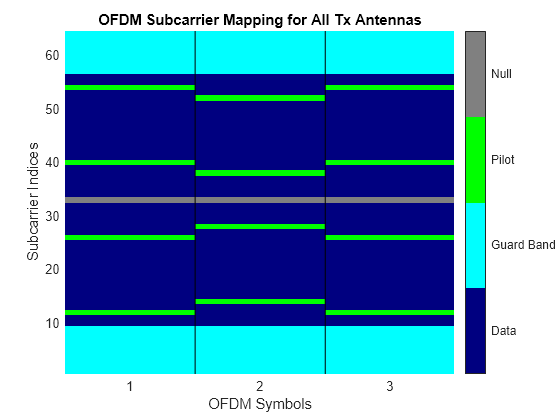 Figure OFDM Subcarrier Mapping for All Tx Antennas contains an axes object. The axes object with title OFDM Subcarrier Mapping for All Tx Antennas, xlabel OFDM Symbols, ylabel Subcarrier Indices contains 3 objects of type image, line.