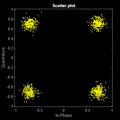 Figure Scatter Plot contains an axes object. The axes object with title Scatter plot, xlabel In-Phase, ylabel Quadrature contains a line object which displays its values using only markers. This object represents Channel 1.