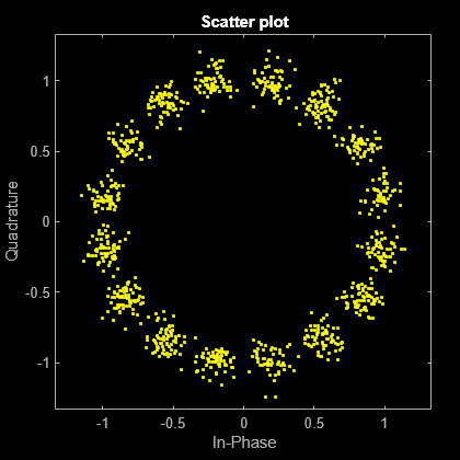 Figure Scatter Plot contains an axes object. The axes object with title Scatter plot, xlabel In-Phase, ylabel Quadrature contains a line object which displays its values using only markers. This object represents Channel 1.