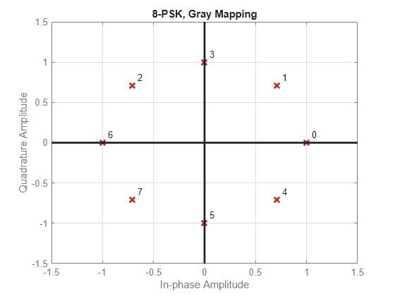 Figure contains an axes object. The axes object with title 8-PSK, Gray Mapping, xlabel In-phase Amplitude, ylabel Quadrature Amplitude contains 11 objects of type line, text. One or more of the lines displays its values using only markers