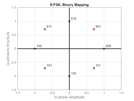 Figure contains an axes object. The axes object with title 8-PSK, Binary Mapping, xlabel In-phase Amplitude, ylabel Quadrature Amplitude contains 11 objects of type line, text. One or more of the lines displays its values using only markers