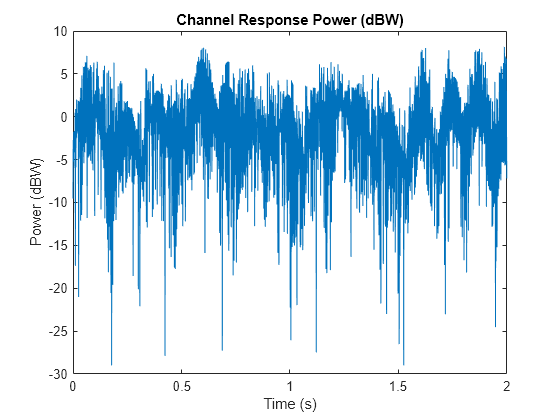 Figure contains an axes object. The axes object with title Channel Response Power (dBW), xlabel Time (s), ylabel Power (dBW) contains an object of type line.