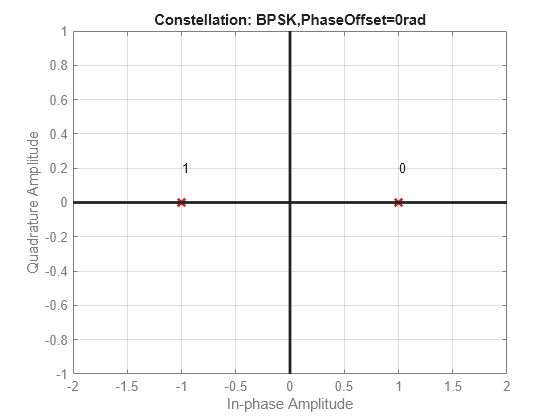 Figure contains an axes object. The axes object with title Constellation: BPSK,PhaseOffset=0rad, xlabel In-phase Amplitude, ylabel Quadrature Amplitude contains 5 objects of type line, text. One or more of the lines displays its values using only markers