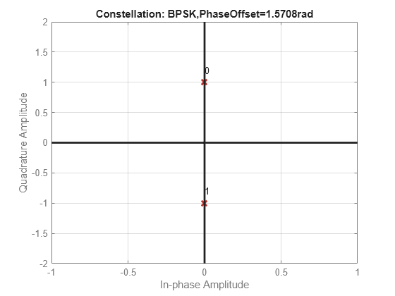 Figure contains an axes object. The axes object with title Constellation: BPSK,PhaseOffset=1.5708rad, xlabel In-phase Amplitude, ylabel Quadrature Amplitude contains 5 objects of type line, text. One or more of the lines displays its values using only markers