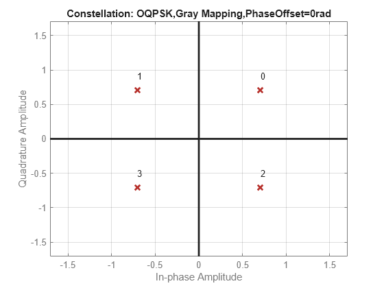 Figure contains an axes object. The axes object with title Constellation: OQPSK,Gray Mapping,PhaseOffset=0rad, xlabel In-phase Amplitude, ylabel Quadrature Amplitude contains 7 objects of type line, text. One or more of the lines displays its values using only markers