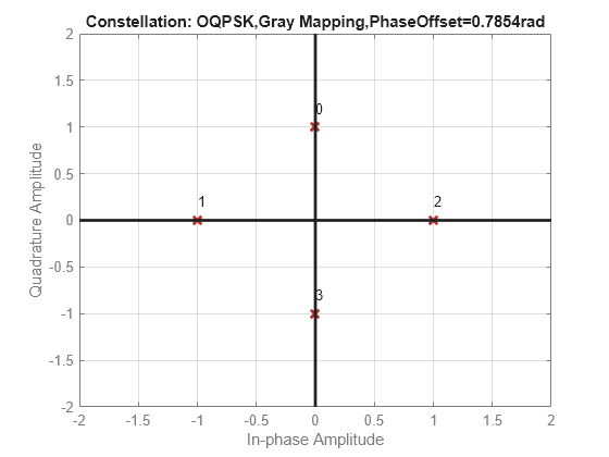 Figure contains an axes object. The axes object with title Constellation: OQPSK,Gray Mapping,PhaseOffset=0.7854rad, xlabel In-phase Amplitude, ylabel Quadrature Amplitude contains 7 objects of type line, text. One or more of the lines displays its values using only markers