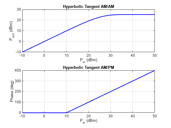 Figure contains 2 axes objects. Axes object 1 with title Hyperbolic Tangent AM/AM, xlabel P_i_n (dBm), ylabel P_o_u_t (dBm) contains an object of type line. Axes object 2 with title Hyperbolic Tangent AM/PM, xlabel P_i_n (dBm), ylabel Phase (deg) contains an object of type line.