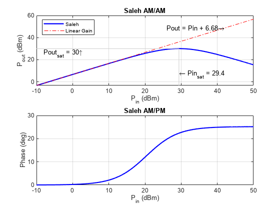 Figure contains 2 axes objects. Axes object 1 with title Saleh AM/AM, xlabel P_i_n (dBm), ylabel P_o_u_t (dBm) contains 7 objects of type line, text. These objects represent Saleh, Linear Gain. Axes object 2 with title Saleh AM/PM, xlabel P_i_n (dBm), ylabel Phase (deg) contains an object of type line.