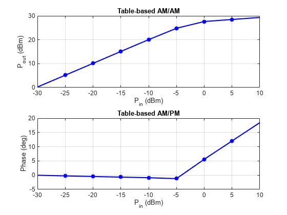 Figure contains 2 axes objects. Axes object 1 with title Table-based AM/AM, xlabel P_i_n (dBm), ylabel P_o_u_t (dBm) contains 2 objects of type line. One or more of the lines displays its values using only markers Axes object 2 with title Table-based AM/PM, xlabel P_i_n (dBm), ylabel Phase (deg) contains 2 objects of type line. One or more of the lines displays its values using only markers