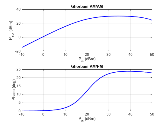 Figure contains 2 axes objects. Axes object 1 with title Ghorbani AM/AM, xlabel P_i_n (dBm), ylabel P_o_u_t (dBm) contains an object of type line. Axes object 2 with title Ghorbani AM/PM, xlabel P_i_n (dBm), ylabel Phase (deg) contains an object of type line.