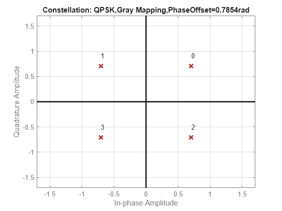 Figure contains an axes object. The axes object with title Constellation: QPSK,Gray Mapping,PhaseOffset=0.7854rad, xlabel In-phase Amplitude, ylabel Quadrature Amplitude contains 7 objects of type line, text. One or more of the lines displays its values using only markers