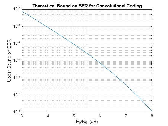 Figure contains an axes object. The axes object with title Theoretical Bound on BER for Convolutional Coding, xlabel E indexOf b/N 0 baseline blank (dB), ylabel Upper Bound on BER contains an object of type line.