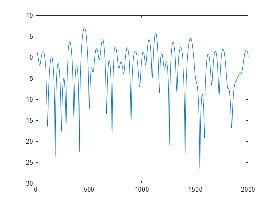 Figure contains an axes object. The axes object contains an object of type line.