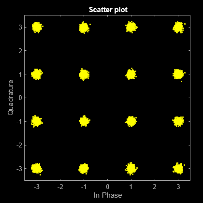 Figure Scatter Plot contains an axes object. The axes object with title Scatter plot, xlabel In-Phase, ylabel Quadrature contains a line object which displays its values using only markers. This object represents Channel 1.