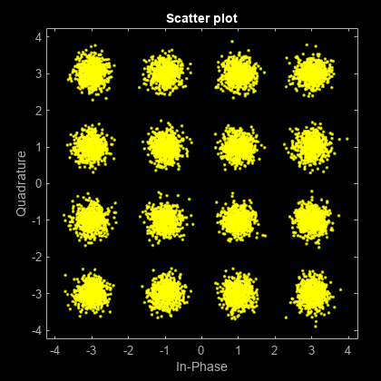 Figure Scatter Plot contains an axes object. The axes object with title Scatter plot, xlabel In-Phase, ylabel Quadrature contains a line object which displays its values using only markers. This object represents Channel 1.