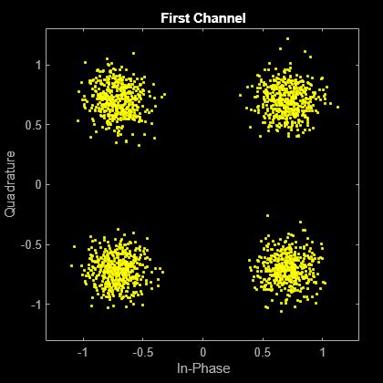 Figure Scatter Plot contains an axes object. The axes object with title First Channel, xlabel In-Phase, ylabel Quadrature contains a line object which displays its values using only markers. This object represents Channel 1.