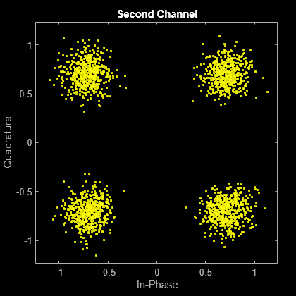 Figure Scatter Plot contains an axes object. The axes object with title Second Channel, xlabel In-Phase, ylabel Quadrature contains a line object which displays its values using only markers. This object represents Channel 1.