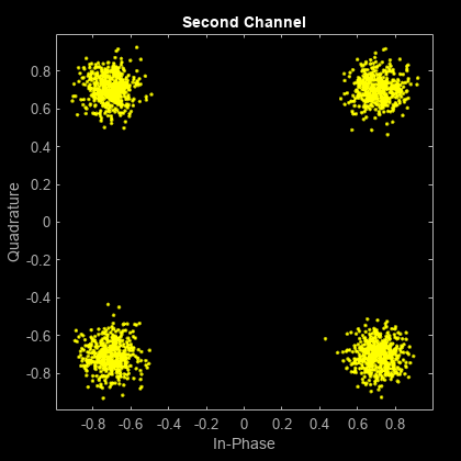 Figure Scatter Plot contains an axes object. The axes object with title Second Channel, xlabel In-Phase, ylabel Quadrature contains a line object which displays its values using only markers. This object represents Channel 1.