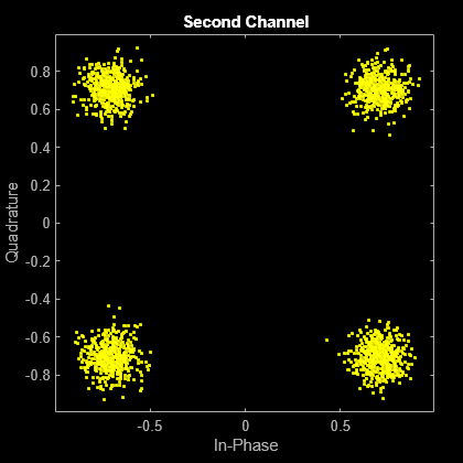 Figure Scatter Plot contains an axes object. The axes object with title Second Channel, xlabel In-Phase, ylabel Quadrature contains a line object which displays its values using only markers. This object represents Channel 1.