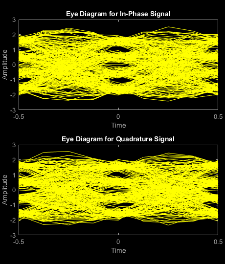 Figure Eye Diagram contains 2 axes objects. Axes object 1 with title Eye Diagram for In-Phase Signal, xlabel Time, ylabel Amplitude contains an object of type line. This object represents In-phase. Axes object 2 with title Eye Diagram for Quadrature Signal, xlabel Time, ylabel Amplitude contains an object of type line. This object represents Quadrature.