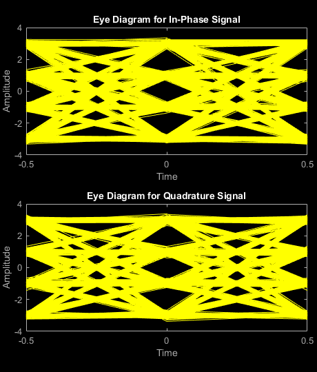 Figure Eye Diagram contains 2 axes objects. Axes object 1 with title Eye Diagram for In-Phase Signal, xlabel Time, ylabel Amplitude contains an object of type line. This object represents In-phase. Axes object 2 with title Eye Diagram for Quadrature Signal, xlabel Time, ylabel Amplitude contains an object of type line. This object represents Quadrature.