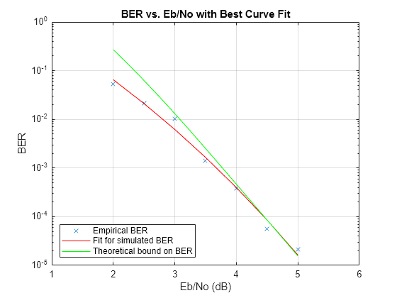 Figure contains an axes object. The axes object with title BER vs. Eb/No with Best Curve Fit, xlabel Eb/No (dB), ylabel BER contains 3 objects of type line. One or more of the lines displays its values using only markers These objects represent Empirical BER, Fit for simulated BER, Theoretical bound on BER.