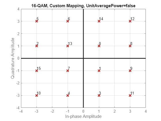 Figure contains an axes object. The axes object with title 16-QAM, Custom Mapping, UnitAveragePower=false, xlabel In-phase Amplitude, ylabel Quadrature Amplitude contains 19 objects of type line, text. One or more of the lines displays its values using only markers