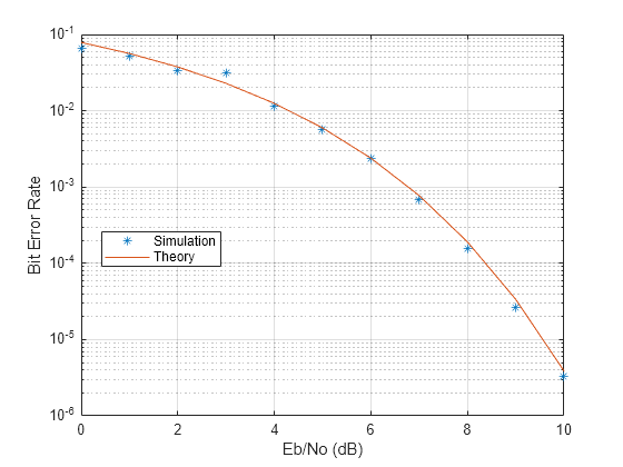 Figure contains an axes object. The axes object with xlabel Eb/No (dB), ylabel Bit Error Rate contains 2 objects of type line. One or more of the lines displays its values using only markers These objects represent Simulation, Theory.