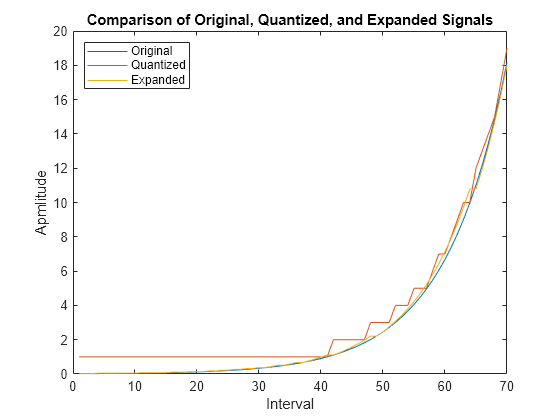 Figure contains an axes object. The axes object with title Comparison Between Original, Quantized, and Expanded Signals, xlabel Interval, ylabel Apmlitude contains 3 objects of type line. These objects represent Original, Quantized, Expanded.