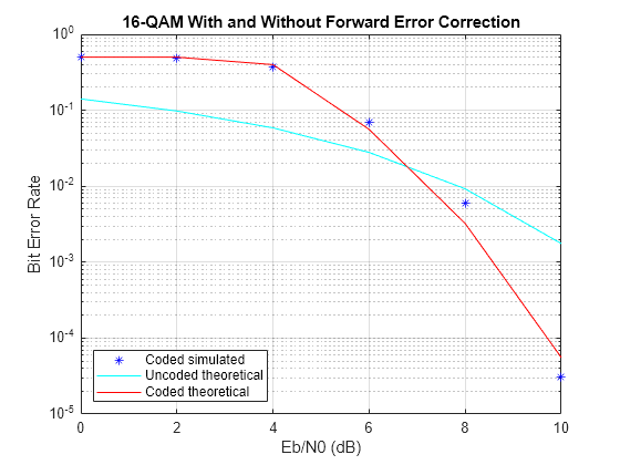 Figure contains an axes object. The axes object with title 16-QAM With and Without Forward Error Correction, xlabel Eb/N0 (dB), ylabel Bit Error Rate contains 3 objects of type line. One or more of the lines displays its values using only markers These objects represent Coded simulated, Uncoded theoretical, Coded theoretical.