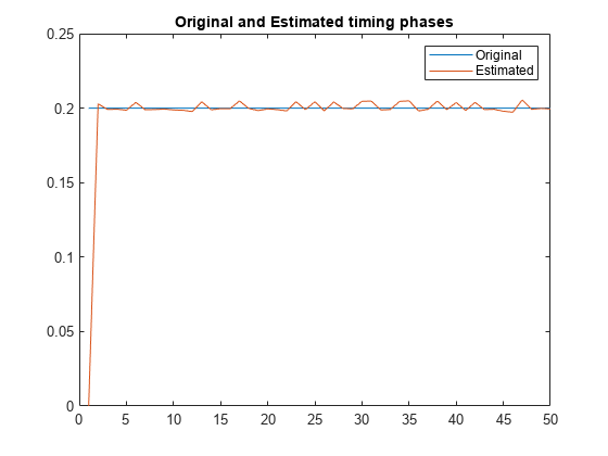 Figure contains an axes object. The axes object with title Original and Estimated timing phases contains 2 objects of type line. These objects represent Original, Estimated.