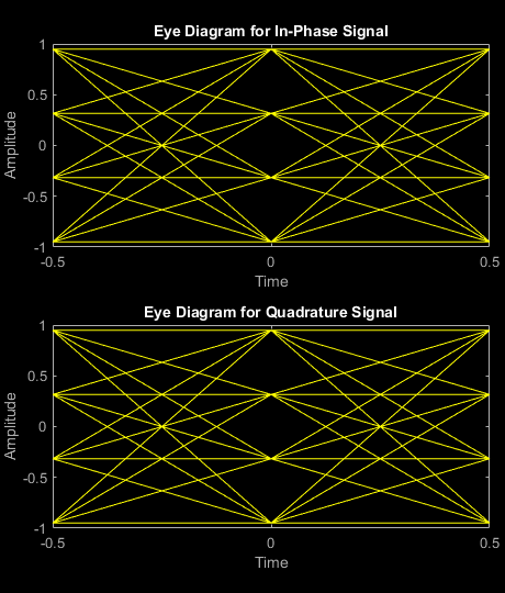 Figure Eye Diagram contains 2 axes objects. Axes object 1 with title Eye Diagram for In-Phase Signal, xlabel Time, ylabel Amplitude contains an object of type line. This object represents In-phase. Axes object 2 with title Eye Diagram for Quadrature Signal, xlabel Time, ylabel Amplitude contains an object of type line. This object represents Quadrature.