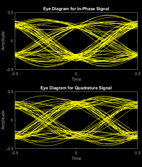 Figure Eye Diagram contains 2 axes objects. Axes object 1 with title Eye Diagram for In-Phase Signal, xlabel Time, ylabel Amplitude contains an object of type line. This object represents In-phase. Axes object 2 with title Eye Diagram for Quadrature Signal, xlabel Time, ylabel Amplitude contains an object of type line. This object represents Quadrature.