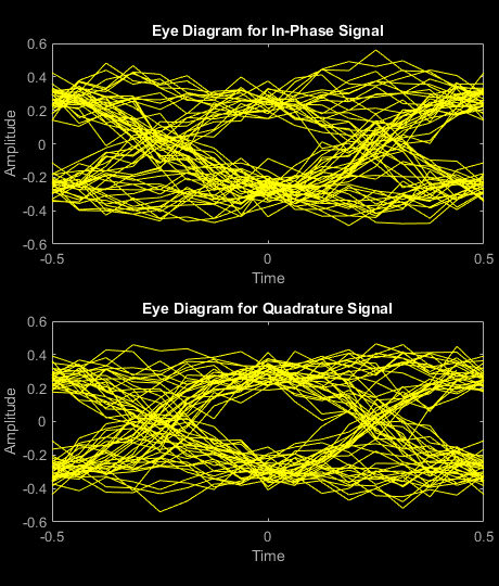 Figure Eye Diagram contains 2 axes objects. Axes object 1 with title Eye Diagram for In-Phase Signal, xlabel Time, ylabel Amplitude contains an object of type line. This object represents In-phase. Axes object 2 with title Eye Diagram for Quadrature Signal, xlabel Time, ylabel Amplitude contains an object of type line. This object represents Quadrature.