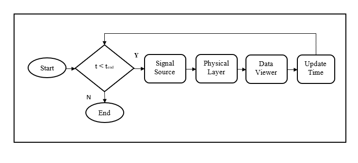 Block diagram showing receiver code flow cart.