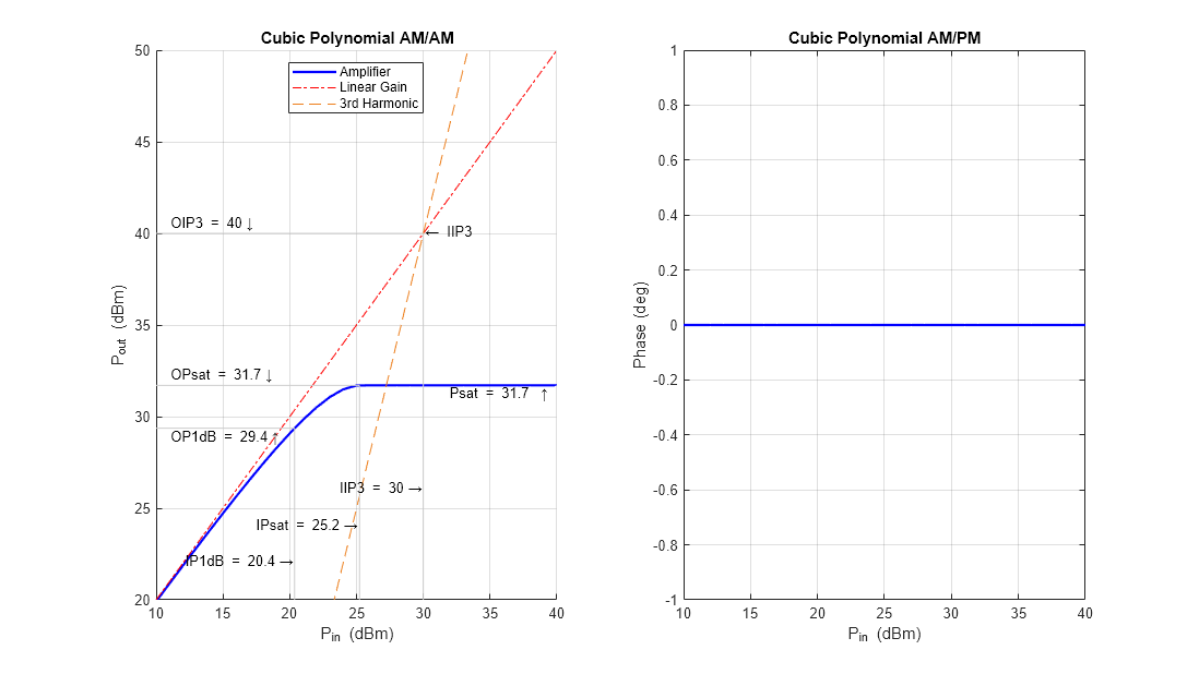 Figure contains 2 axes objects. Axes object 1 with title Cubic Polynomial AM/AM, xlabel P_i_n (dBm), ylabel P_o_u_t (dBm) contains 17 objects of type line, text. These objects represent Amplifier, Linear Gain, 3rd Harmonic. Axes object 2 with title Cubic Polynomial AM/PM, xlabel P_i_n (dBm), ylabel Phase (deg) contains an object of type line.