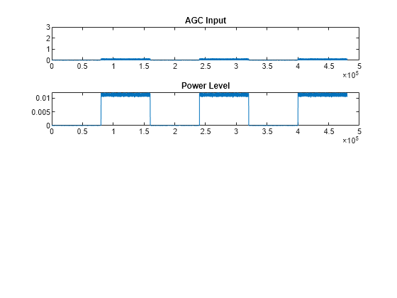 Figure contains 2 axes objects. Axes object 1 with title AGC Input contains an object of type line. Axes object 2 with title Power Level contains an object of type line.