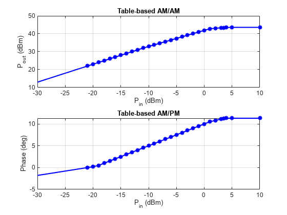 Figure contains 2 axes objects. Axes object 1 with title Table-based AM/AM, xlabel P_i_n (dBm), ylabel P_o_u_t (dBm) contains 2 objects of type line. One or more of the lines displays its values using only markers Axes object 2 with title Table-based AM/PM, xlabel P_i_n (dBm), ylabel Phase (deg) contains 2 objects of type line. One or more of the lines displays its values using only markers